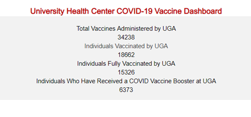 University Health Center COVID-19 Vaccine Dashboard. Total Vaccines Administered by UGA: 34238; Individuals Vaccinated by UGA: 18662; Individuals Fully Vaccinated by UGA: 15326; Individuals Who Have Received a COVID Vaccine Booster at UGA: 6373